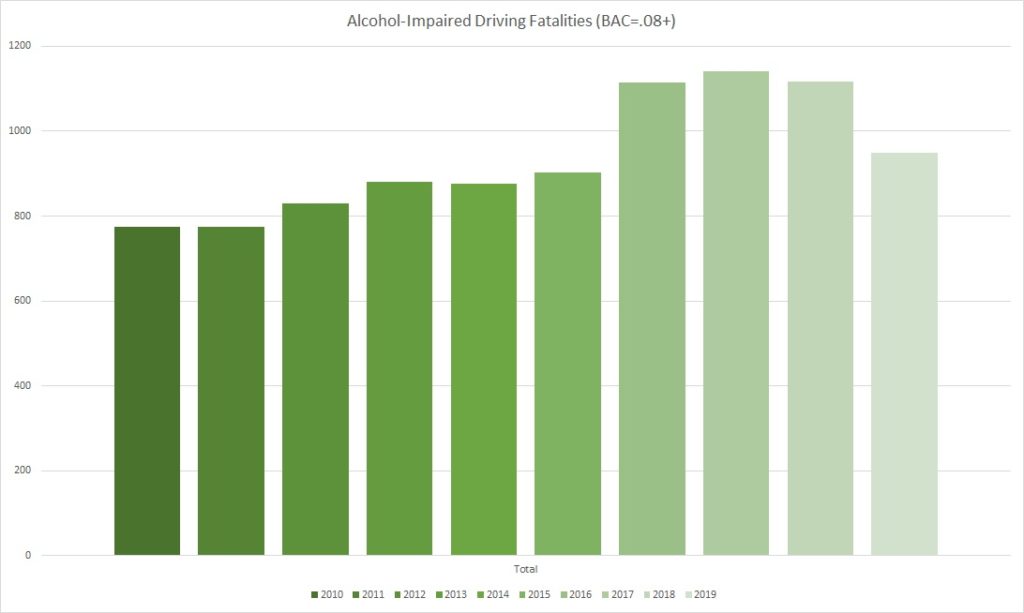 Alcohol-Impaired Driving Fatalities in California