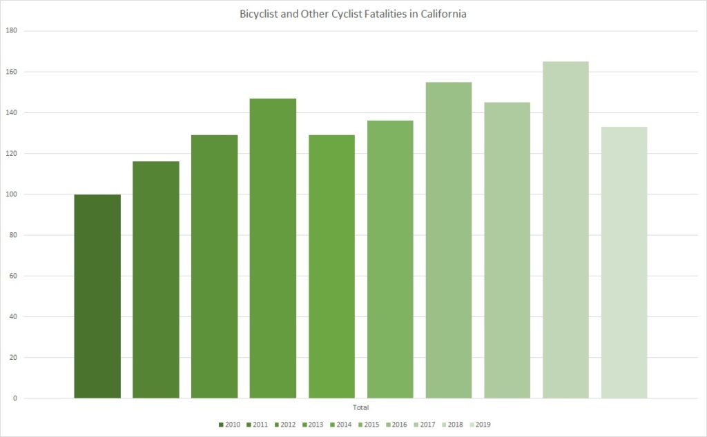 Bicyclist and Other Cyclist Fatalities in California