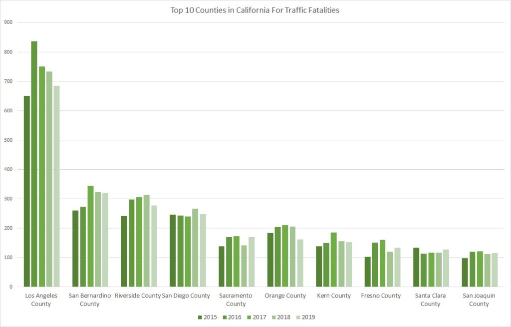 Top 10 Counties in California For Traffic Fatalities