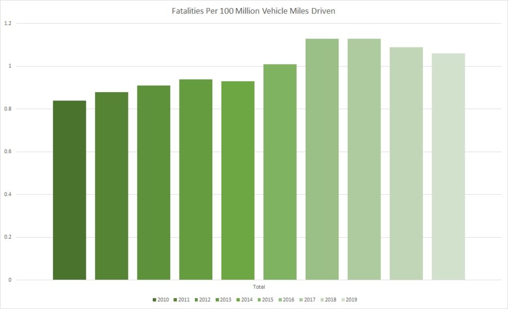 Fatalities Per 100 Million Vehicle Miles Driven in California
