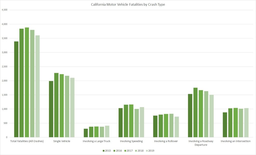 California Motor Vehicle Fatalities by Crash Type