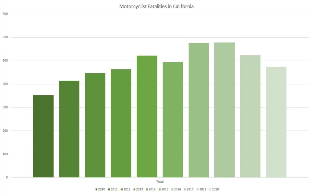 Motorcyclist Fatalities in California