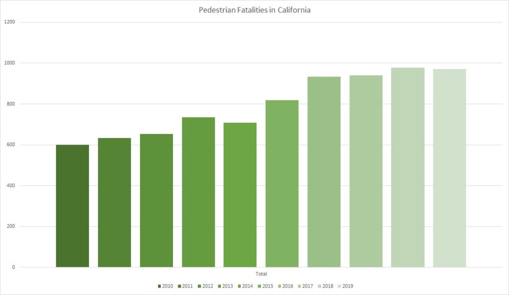 Pedestrian Fatalities in California