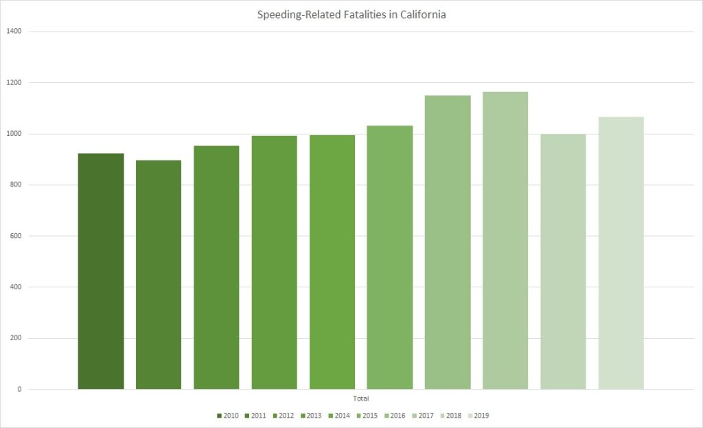 Speeding-Related Fatalities in California