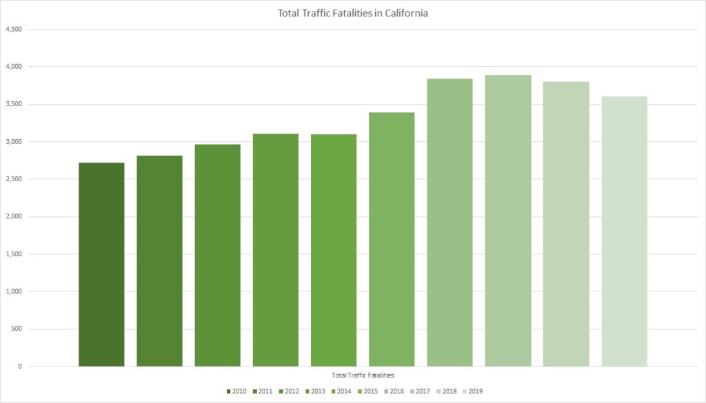 California Traffic Fatalities By Year