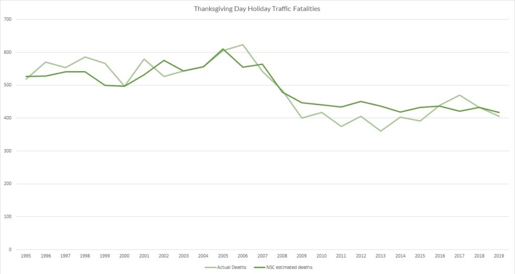 Thanksgiving Day Holiday Traffic Fatalities