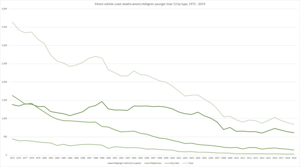 Motor vehicle deaths among children younger than 13 by type, 1975-2019 Graph