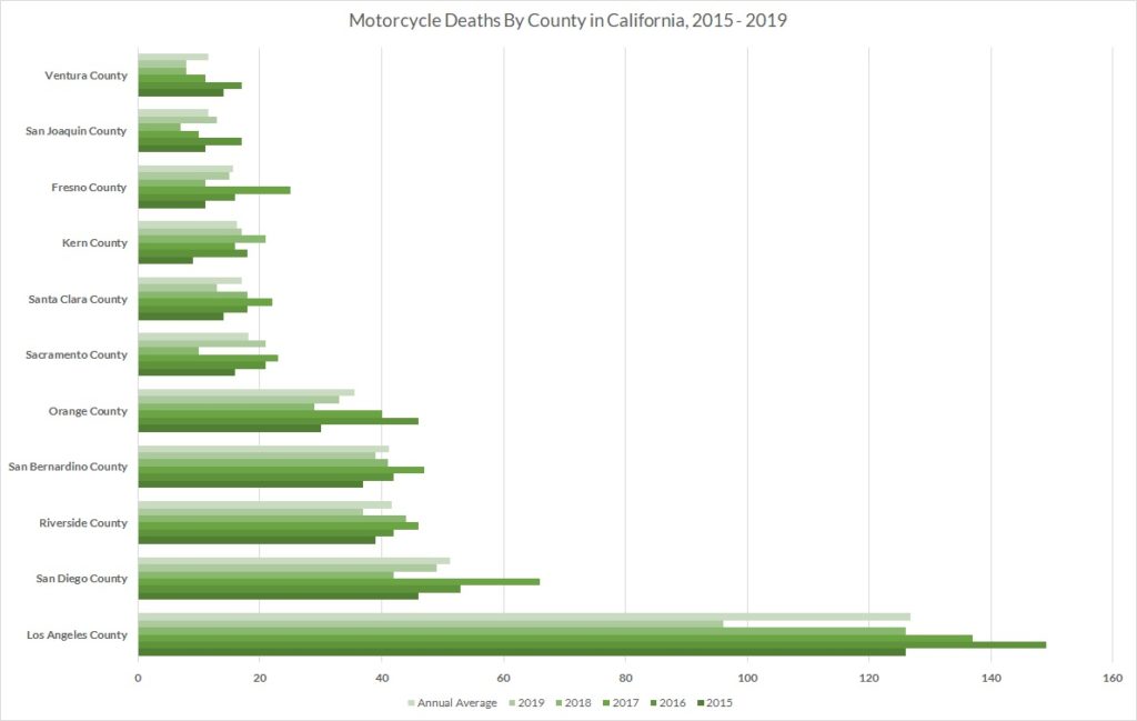 Motorcycle Deaths By County in California, 2015 - 2019