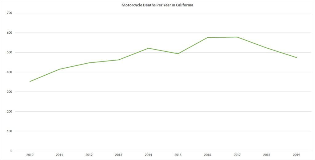 Motorcycle Deaths Per Year in California