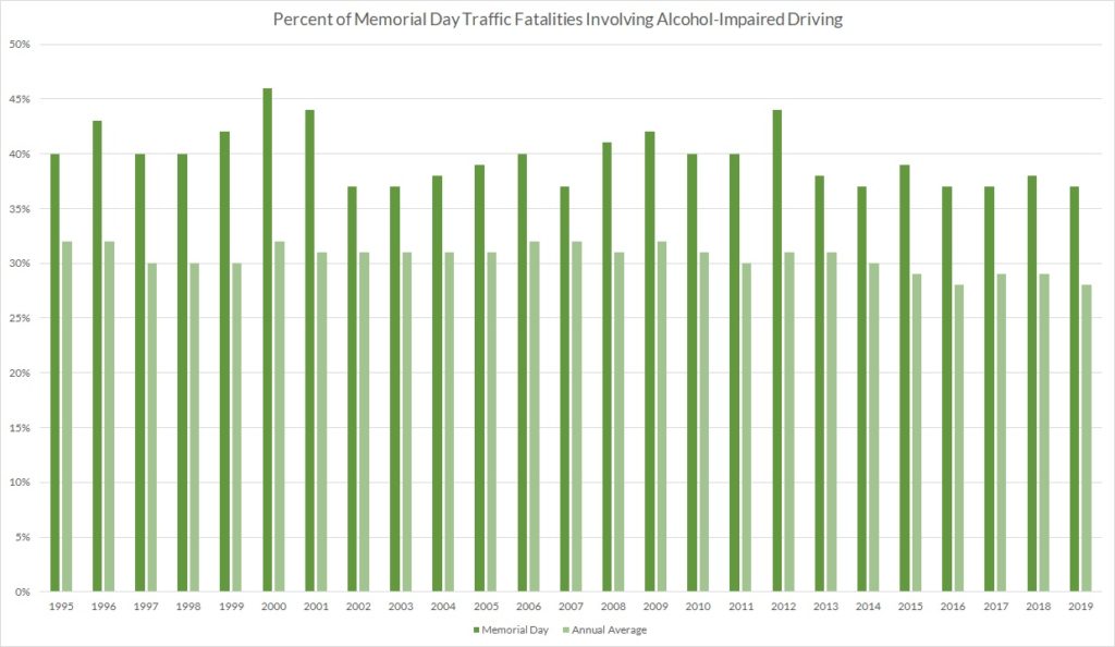 Percent of Memorial Day Traffic Fatalities Involving Alcohol-Impaired Driving
