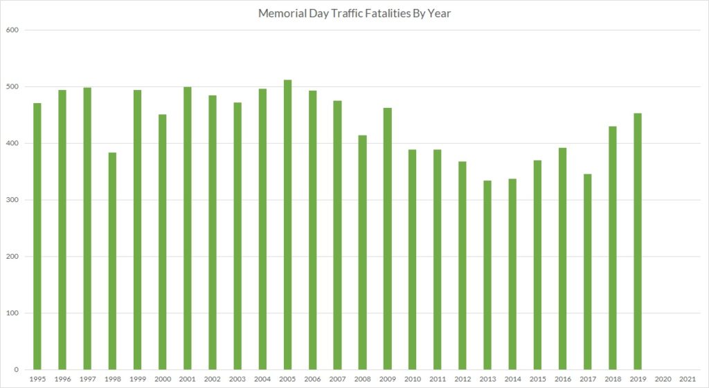 Memorial Day Traffic Fatalities By Year
