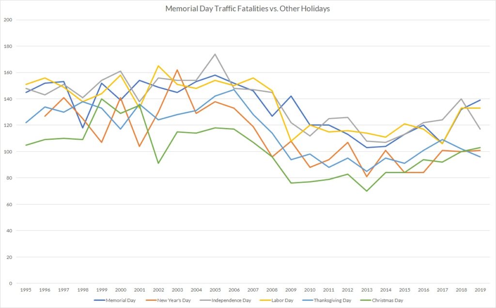 Memorial Day Traffic Fatalities vs. Other Holidays