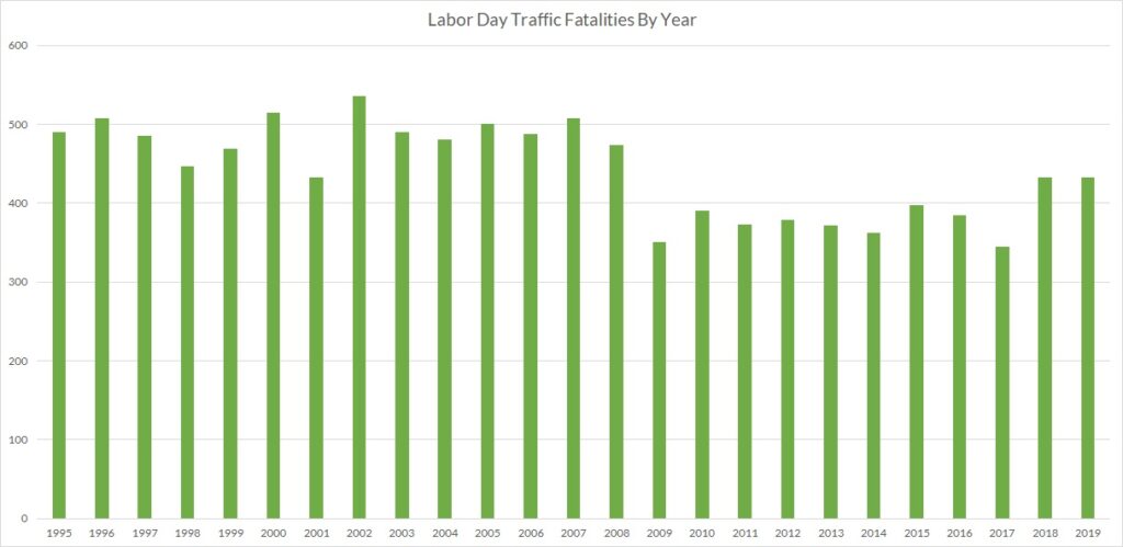 Labor Day Traffic Fatalities By Year