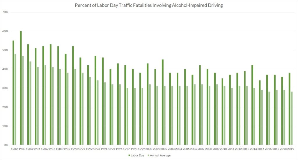 Percent of Labor Day Traffic Fatalities Involving Alcohol-Impaired Driving