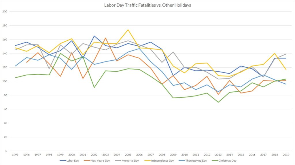 Labor Day Traffic Fatalities vs. Other Holidays