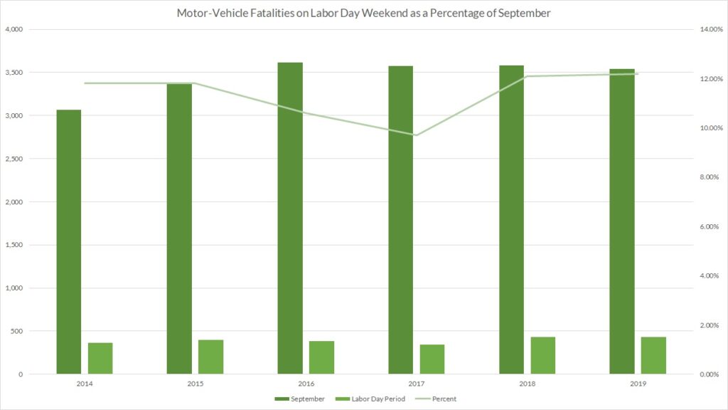 Motor-Vehicle Fatalities on Labor Day Weekend as a Percentage of September