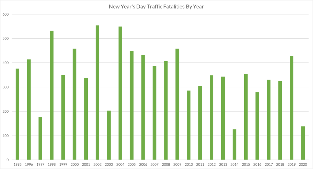 New Year's Day Traffic Fatalities By Year
