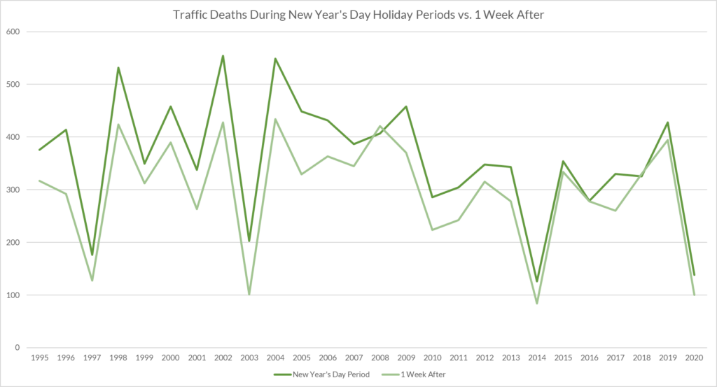Traffic Deaths During New Year's Day Holiday Periods vs. 1 Week After