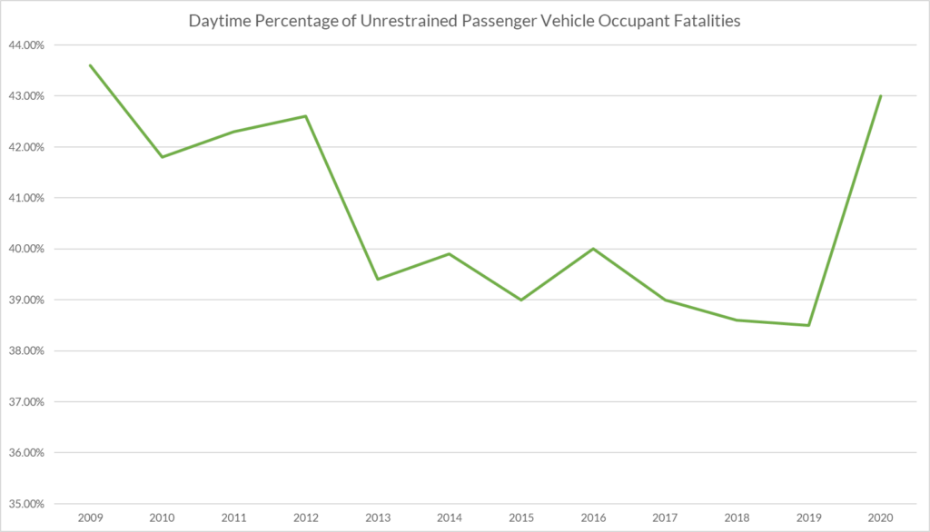 Daytime Percentage of Unrestrained Passenger Vehicle Occupant Fatalities, 2009-2020