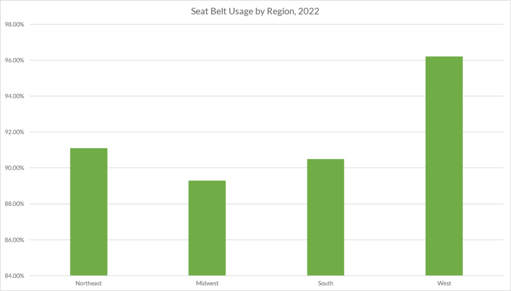 Seat Belt Usage by Region, 2022