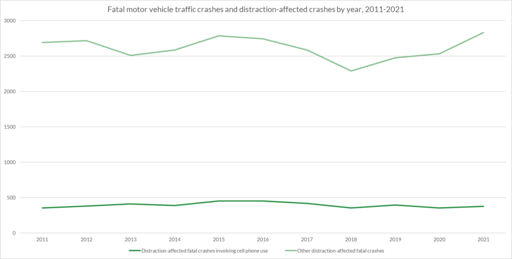 Fatal motor vehicle traffic crashes and distraction-affected crashes by year, 2011-2021
