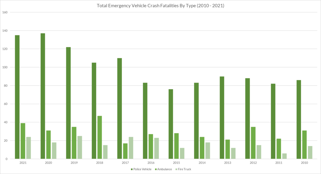 Total Emergency Vehicle Crash Fatalities By Type (2010 - 2021)