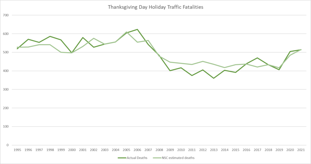 Thanksgiving Day Holiday Traffic Fatalities