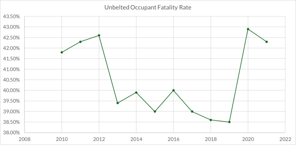 Unbelted Occupant Fatality Rate