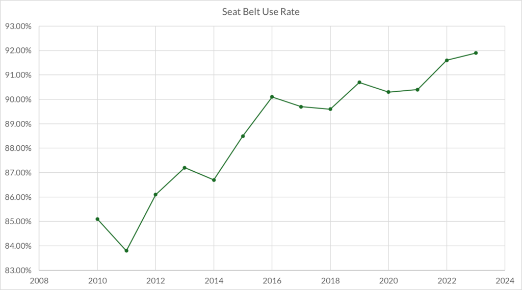 Seat Belt Use Rate, 2010 - 2023